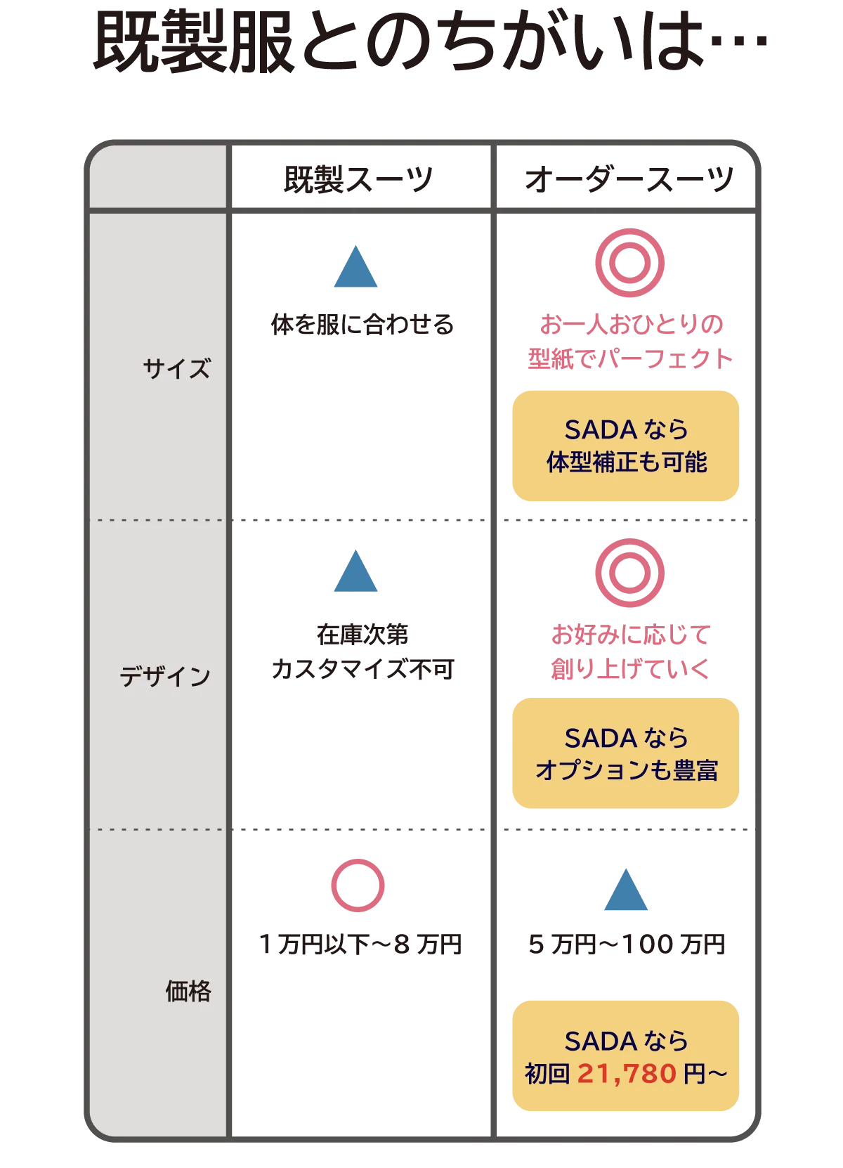 （表）既製服とオーダースーツの比較